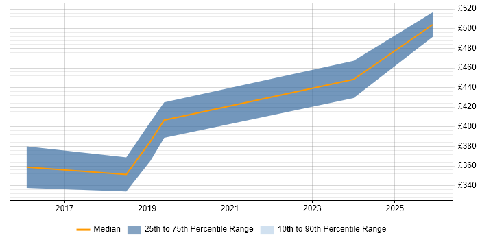 Contractor daily rate distribution trend for jobs in Kent citing Fortinet