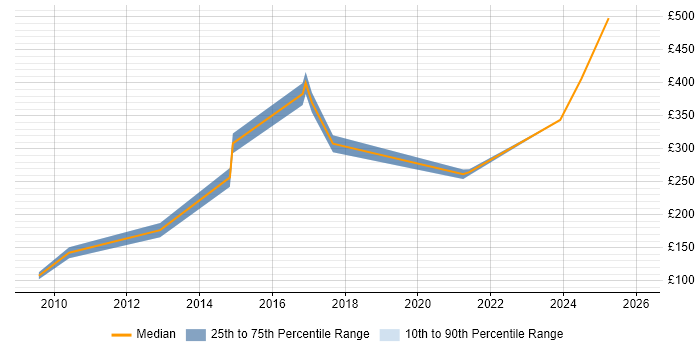 Contractor daily rate distribution trend for jobs in Kent citing French Language