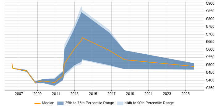 Contractor daily rate distribution trend for Functional Consultant job vacancies in Kent