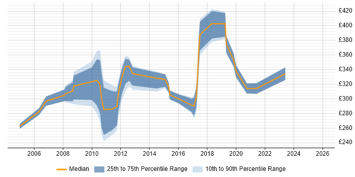 Contractor daily rate distribution trend for jobs in Kent citing Functional Testing