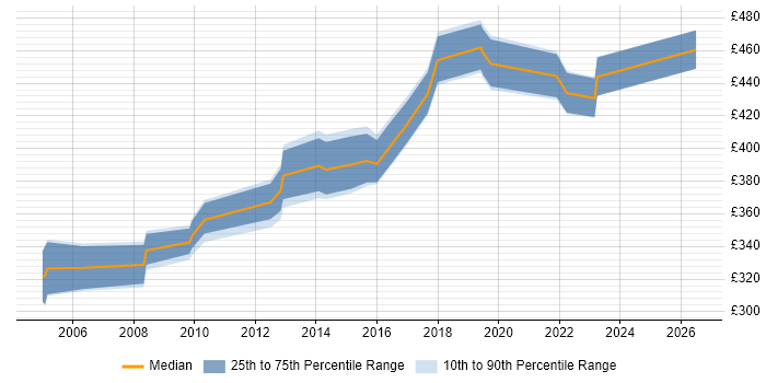 Contractor daily rate distribution trend for jobs in Kent citing GAP Analysis