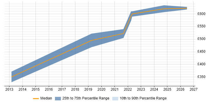 Contractor daily rate distribution trend for jobs in Kent citing GCP
