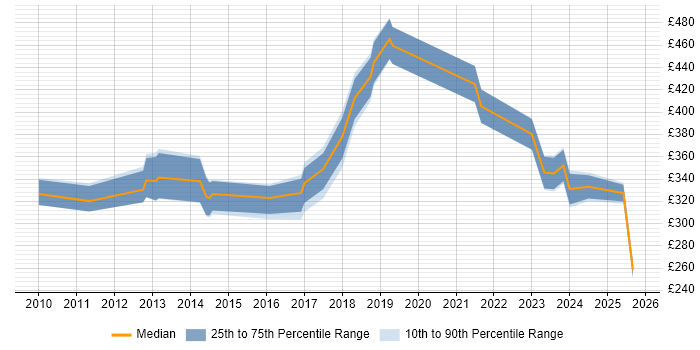 Contractor daily rate distribution trend for jobs in Kent citing Google