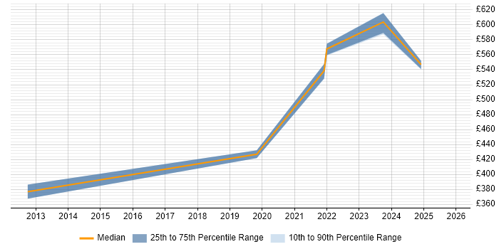 Contractor daily rate distribution trend for Governance Manager job vacancies in Kent