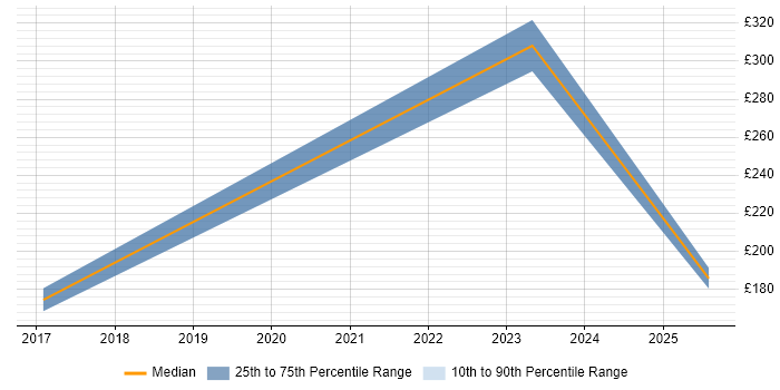 Contractor daily rate distribution trend for jobs in Gravesend citing Active Directory