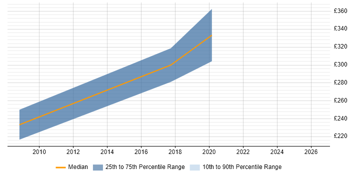 Contractor daily rate distribution trend for Developer job vacancies in Gravesend