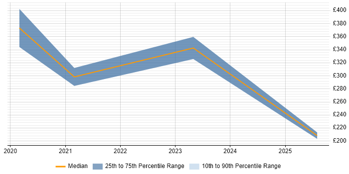 Contractor daily rate distribution trend for jobs in Gravesend citing Microsoft