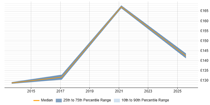 Contractor daily rate distribution trend for Support Engineer job vacancies in Gravesend