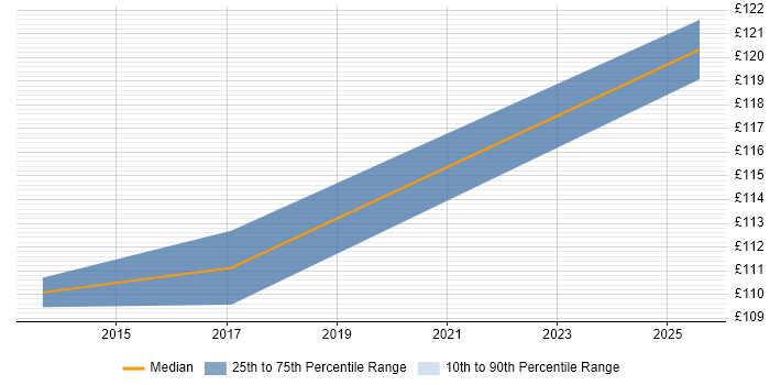 Contractor daily rate distribution trend for jobs in Gravesend citing Windows