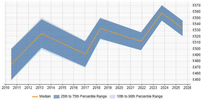 Contractor daily rate distribution trend for jobs in Kent citing GRC