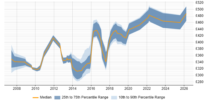 Contractor daily rate distribution trend for jobs in Kent citing Greenfield Project