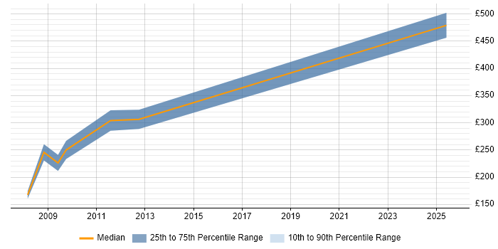 Contractor daily rate distribution trend for jobs in Kent citing HCL Domino