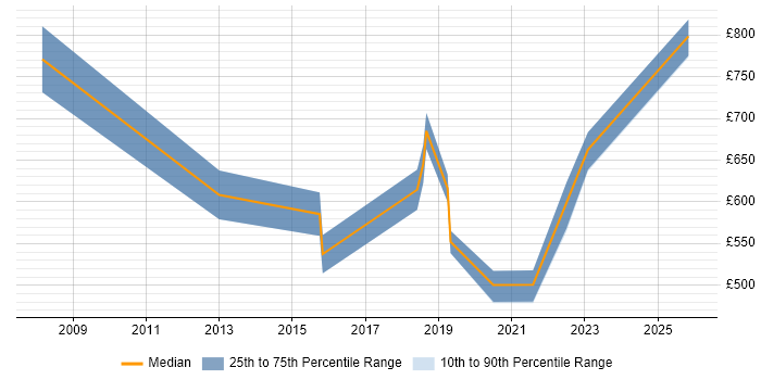 Contractor daily rate distribution trend for Head of IT job vacancies in Kent