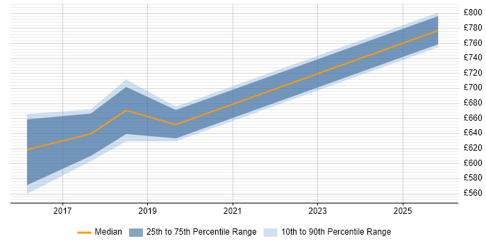 Contractor daily rate distribution trend for Head of Service Delivery job vacancies in Kent