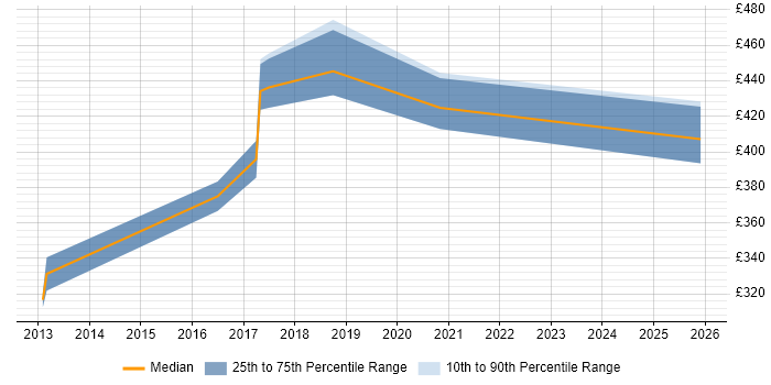Contractor daily rate distribution trend for Healthcare Manager job vacancies in Kent