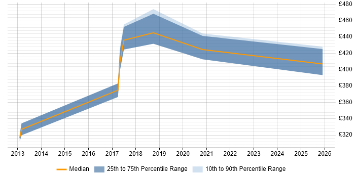 Contractor daily rate distribution trend for Healthcare Project Manager job vacancies in Kent