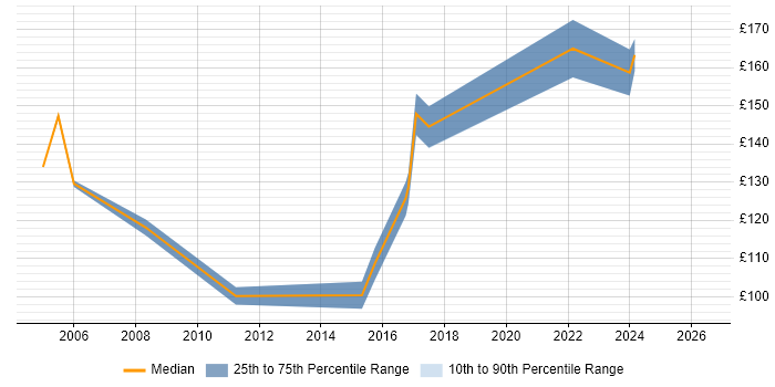 Contractor daily rate distribution trend for Help Desk Engineer job vacancies in Kent