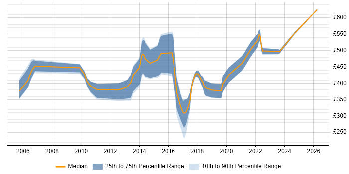 Contractor daily rate distribution trend for jobs in Kent citing High Availability