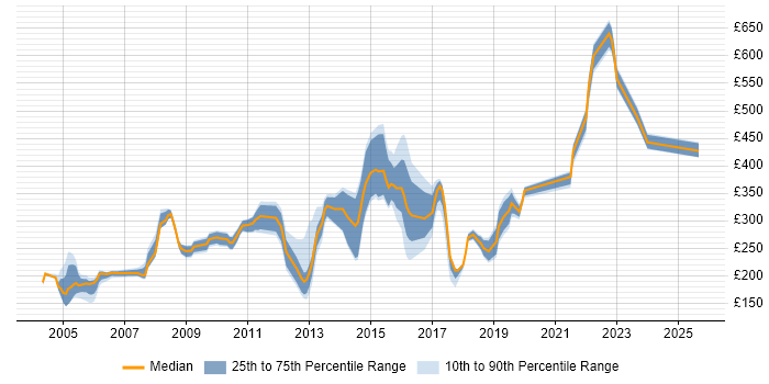 Contractor daily rate distribution trend for jobs in Kent citing HP Contractor daily rate distribution trend for jobs in Kent citing HP
