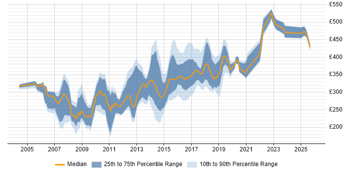 Contractor daily rate distribution trend for jobs in Kent citing HTML