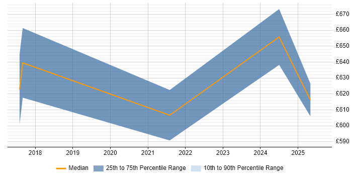 Contractor daily rate distribution trend for jobs in Kent citing Hybrid Cloud
