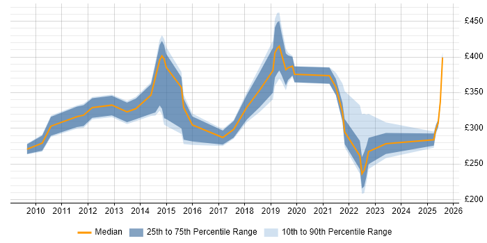 Contractor daily rate distribution trend for jobs in Kent citing Hyper-V Contractor daily rate distribution trend for jobs in Kent citing Hyper-V