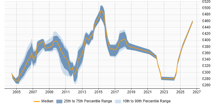 Contractor daily rate distribution trend for jobs in Kent citing IBM