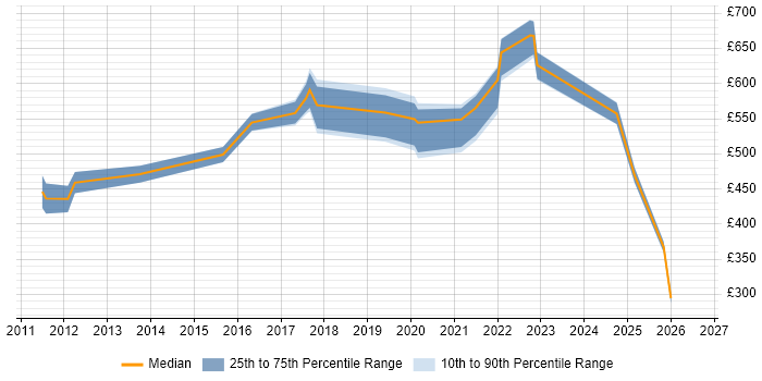 Contractor daily rate distribution trend for jobs in Kent citing Identity Access Management