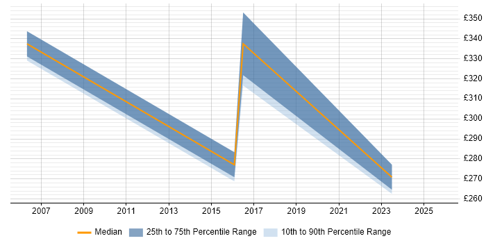 Contractor daily rate distribution trend for jobs in Kent citing iManage