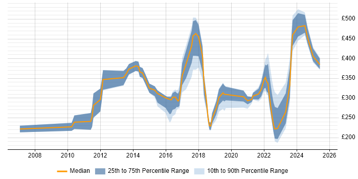 Contractor daily rate distribution trend for jobs in Kent citing Incident Management