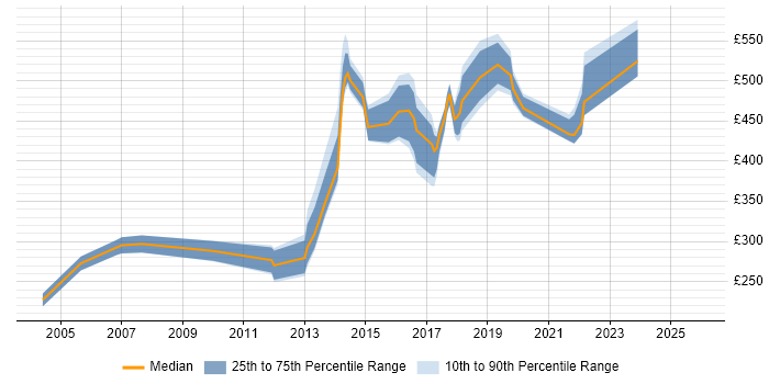 Contractor daily rate distribution trend for jobs in Kent citing Influencing Skills