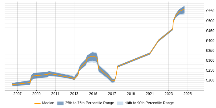 Contractor daily rate distribution trend for Information Analyst job vacancies in Kent