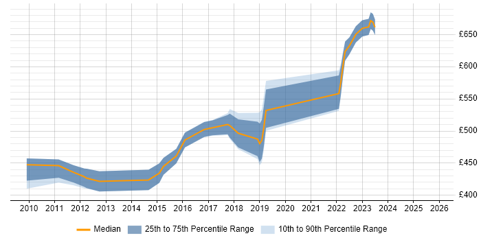 Contractor daily rate distribution trend for Infrastructure Architect job vacancies in Kent