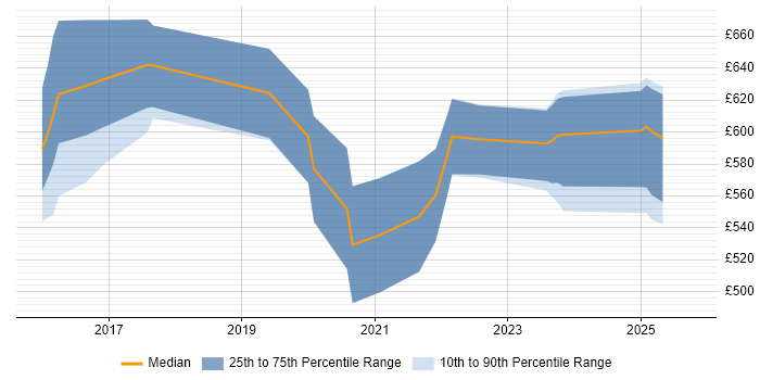 Contractor daily rate distribution trend for jobs in Kent citing Infrastructure as Code Contractor daily rate distribution trend for jobs in Kent citing Infrastructure as Code