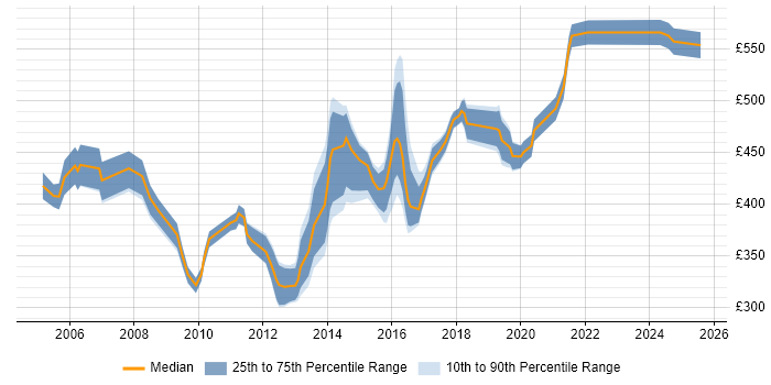 Contractor daily rate distribution trend for Infrastructure Manager job vacancies in Kent Contractor daily rate distribution trend for Infrastructure Manager job vacancies in Kent