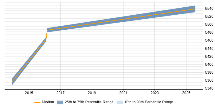 Contractor daily rate distribution trend for Infrastructure Operations Manager job vacancies in Kent