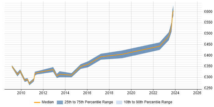 Contractor daily rate distribution trend for Infrastructure Specialist job vacancies in Kent Contractor daily rate distribution trend for Infrastructure Specialist job vacancies in Kent