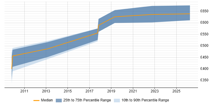 Contractor daily rate distribution trend for Integration Architect job vacancies in Kent