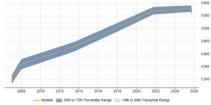 Contractor daily rate distribution trend for Integration Developer job vacancies in Kent