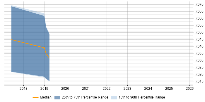 Contractor daily rate distribution trend for jobs in Kent citing Integration Patterns