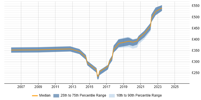 Contractor daily rate distribution trend for jobs in Kent citing Integration Testing