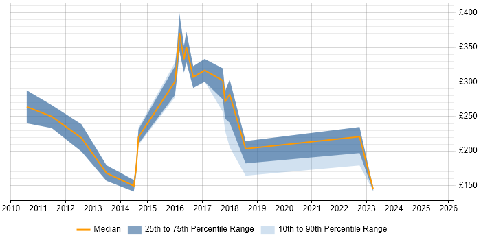 Contractor daily rate distribution trend for jobs in Kent citing iPad Contractor daily rate distribution trend for jobs in Kent citing iPad