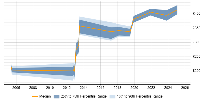 Contractor daily rate distribution trend for jobs in Kent citing IPsec