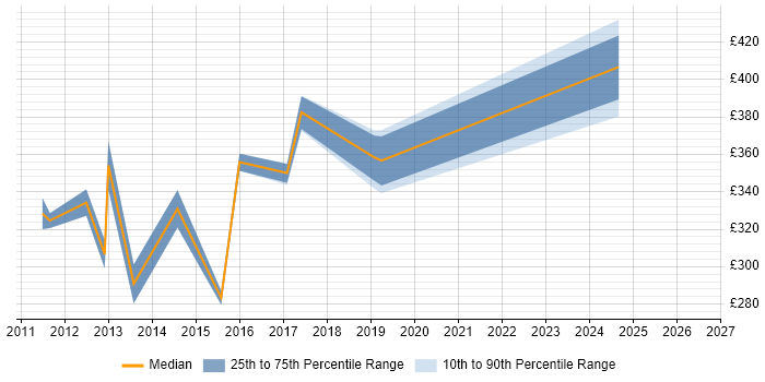 Contractor daily rate distribution trend for jobs in Kent citing iSeries