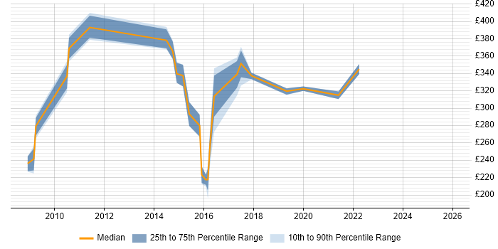 Contractor daily rate distribution trend for jobs in Kent citing ISTQB Foundation Certification