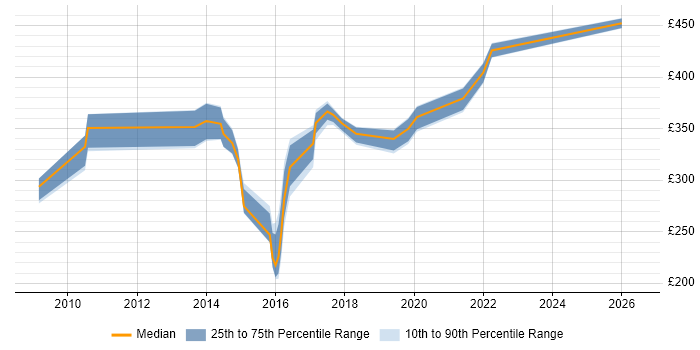 Contractor daily rate distribution trend for jobs in Kent citing ISTQB