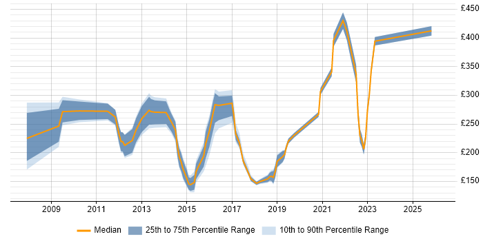 Contractor daily rate distribution trend for IT Analyst job vacancies in Kent
