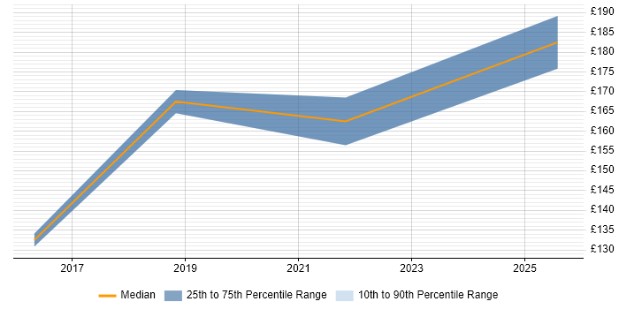 Contractor daily rate distribution trend for jobs in Kent citing IT Asset Management Contractor daily rate distribution trend for jobs in Kent citing IT Asset Management