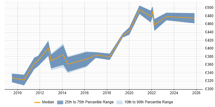 Contractor daily rate distribution trend for IT Business Analyst job vacancies in Kent