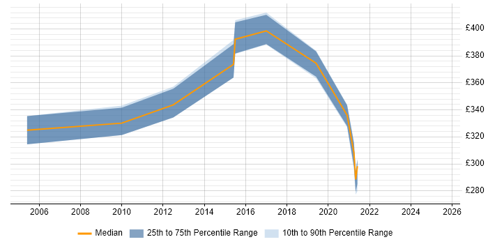 Contractor daily rate distribution trend for IT Development Manager job vacancies in Kent Contractor daily rate distribution trend for IT Development Manager job vacancies in Kent
